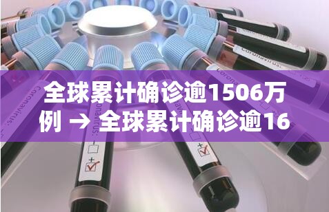 全球累计确诊逾1506万例 → 全球累计确诊逾165亿例