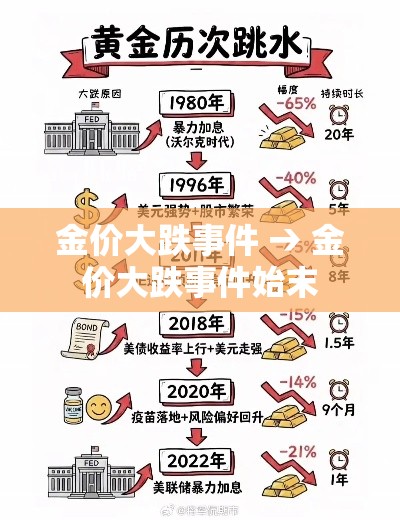 金价大跌事件 → 金价大跌事件始末